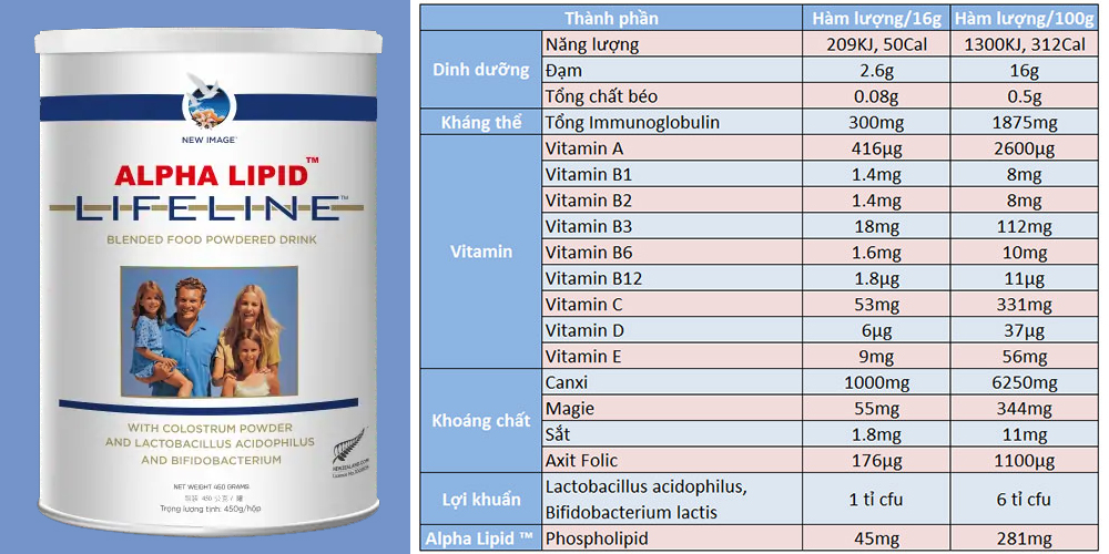 Thành phần dinh dưỡng trong sữa non Alpha Lipid